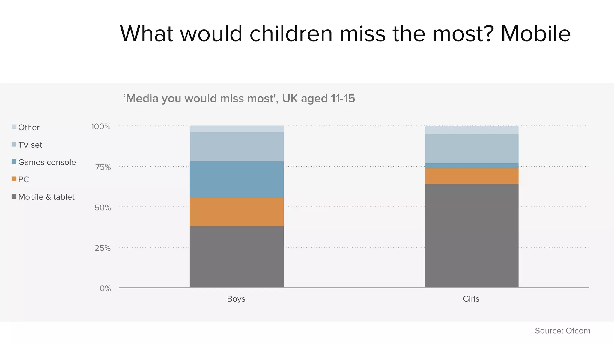 What would children miss the most? Mobile 
100% 
75% 
50% 
25% 
0% 
‘Media you would miss most', UK aged 11-15 
Boys Girls 
Other 
TV set 
Games console 
PC 
Mobile & tablet 
Source: Ofcom 
 