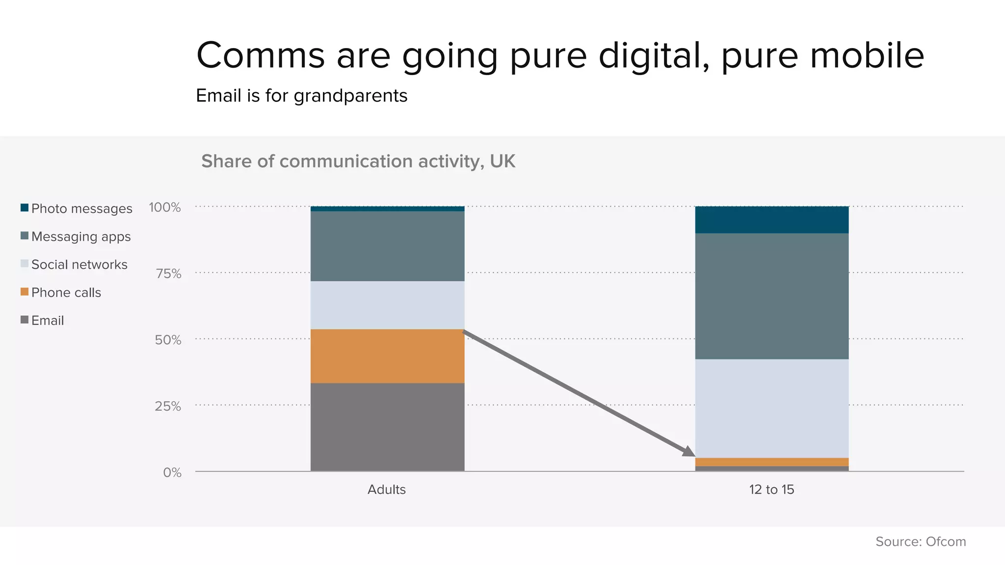 Comms are going pure digital, pure mobile 
Email is for grandparents 
100% 
75% 
50% 
25% 
0% 
Share of communication activity, UK 
Adults 12 to 15 
Photo messages 
Messaging apps 
Social networks 
Phone calls 
Email 
Source: Ofcom 
 