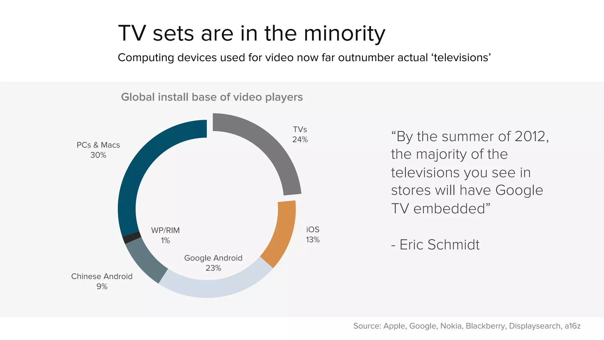 TV sets are in the minority 
Computing devices used for video now far outnumber actual ‘televisions’ 
Source: Apple, Google, Nokia, Blackberry, Displaysearch, a16z 
TVs 
24% 
iOS 
13% 
Google Android 
23% 
Chinese Android 
9% 
WP/RIM 
1% 
PCs & Macs 
30% 
Global install base of video players 
“By the summer of 2012, 
the majority of the 
televisions you see in 
stores will have Google 
TV embedded” 
- Eric Schmidt 
 