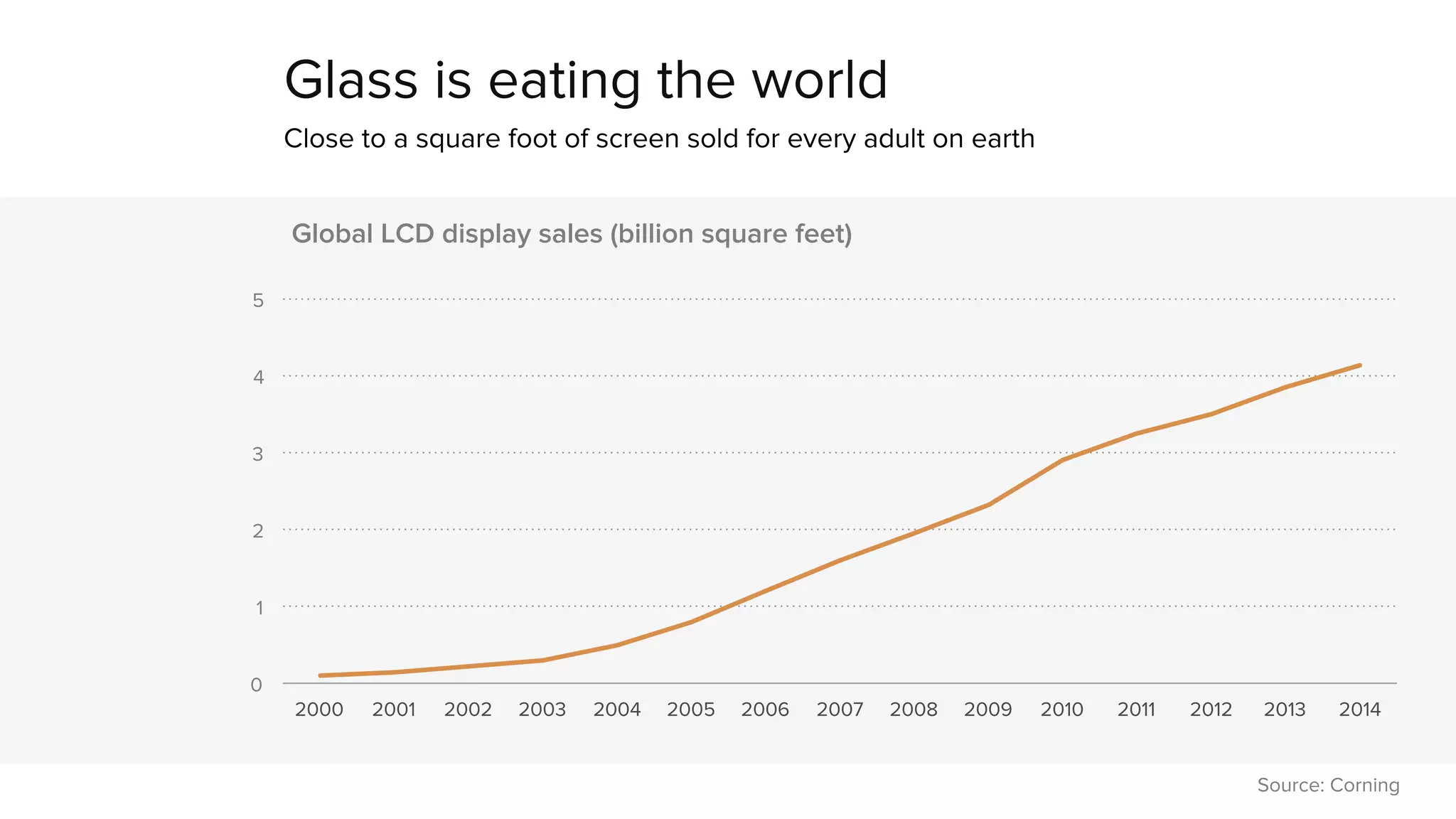 Glass is eating the world 
Close to a square foot of screen sold for every adult on earth 
5 
4 
3 
2 
1 
0 
Global LCD display sales (billion square feet) 
2000 2001 2002 2003 2004 2005 2006 2007 2008 2009 2010 2011 2012 2013 2014 
Source: Corning 
 