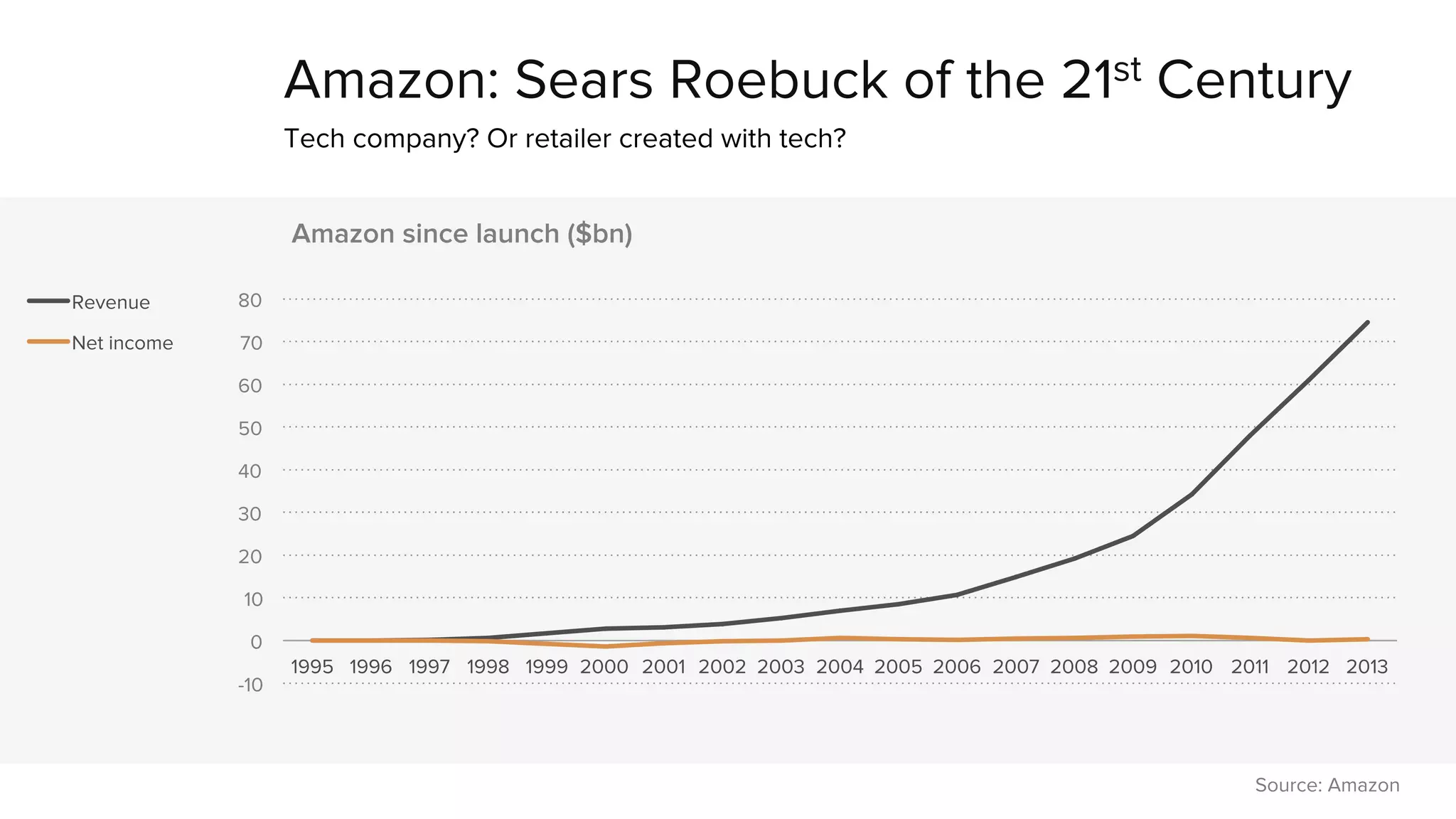 Amazon: Sears Roebuck of the 21st Century 
Tech company? Or retailer created with tech? 
80 
70 
60 
50 
40 
30 
20 
10 
0 
-10 
Amazon since launch ($bn) 
1995 1996 1997 1998 1999 2000 2001 2002 2003 2004 2005 2006 2007 2008 2009 2010 2011 2012 2013 
Revenue 
Net income 
Source: Amazon 
 