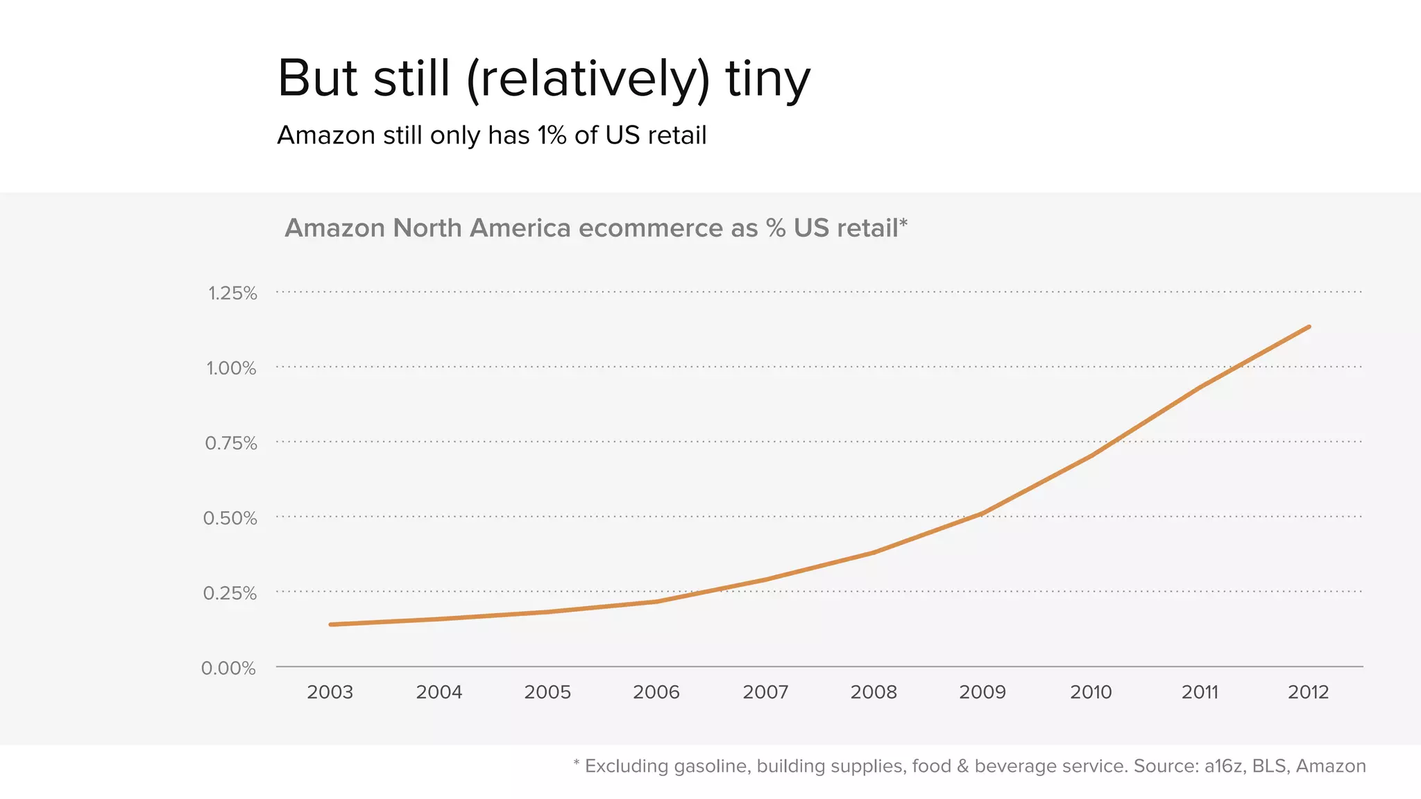 But still (relatively) tiny 
Amazon still only has 1% of US retail 
1.25% 
1.00% 
0.75% 
0.50% 
0.25% 
0.00% 
Amazon North America ecommerce as % US retail* 
2003 2004 2005 2006 2007 2008 2009 2010 2011 2012 
* Excluding gasoline, building supplies, food & beverage service. Source: a16z, BLS, Amazon 
 