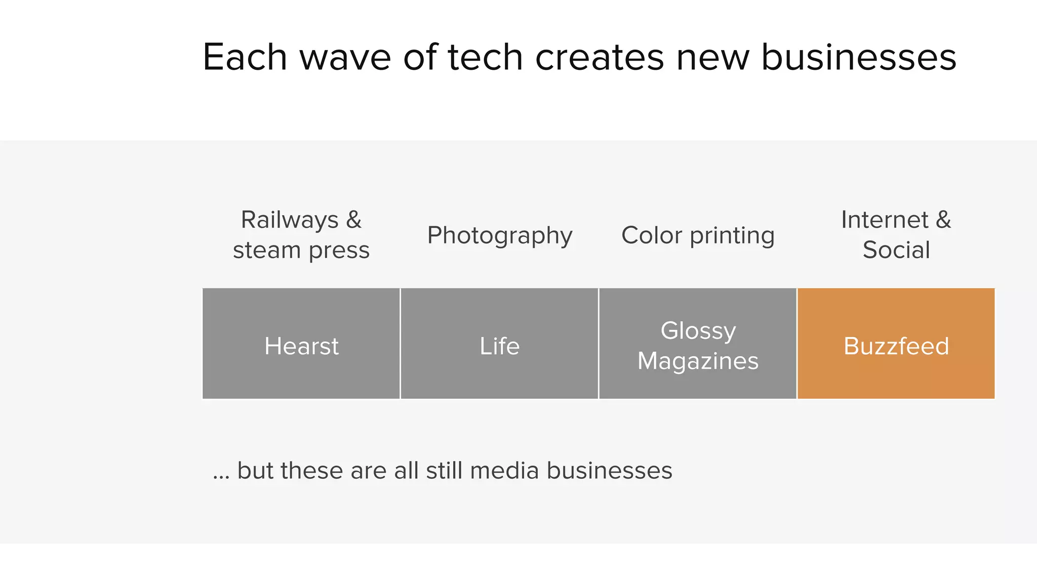 Each wave of tech creates new businesses 
Railways & 
steam press Photography Color printing Internet & 
Social 
Hearst Life Glossy 
Magazines Buzzfeed 
… but these are all still media businesses 
 