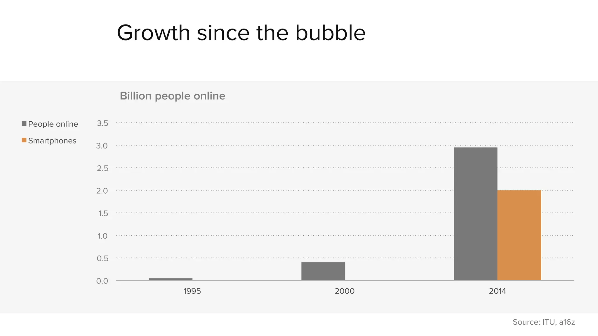 Growth since the bubble 
3.5 
3.0 
2.5 
2.0 
1.5 
1.0 
0.5 
0.0 
Billion people online 
1995 2000 2014 
People online 
Smartphones 
Source: ITU, a16z 
 