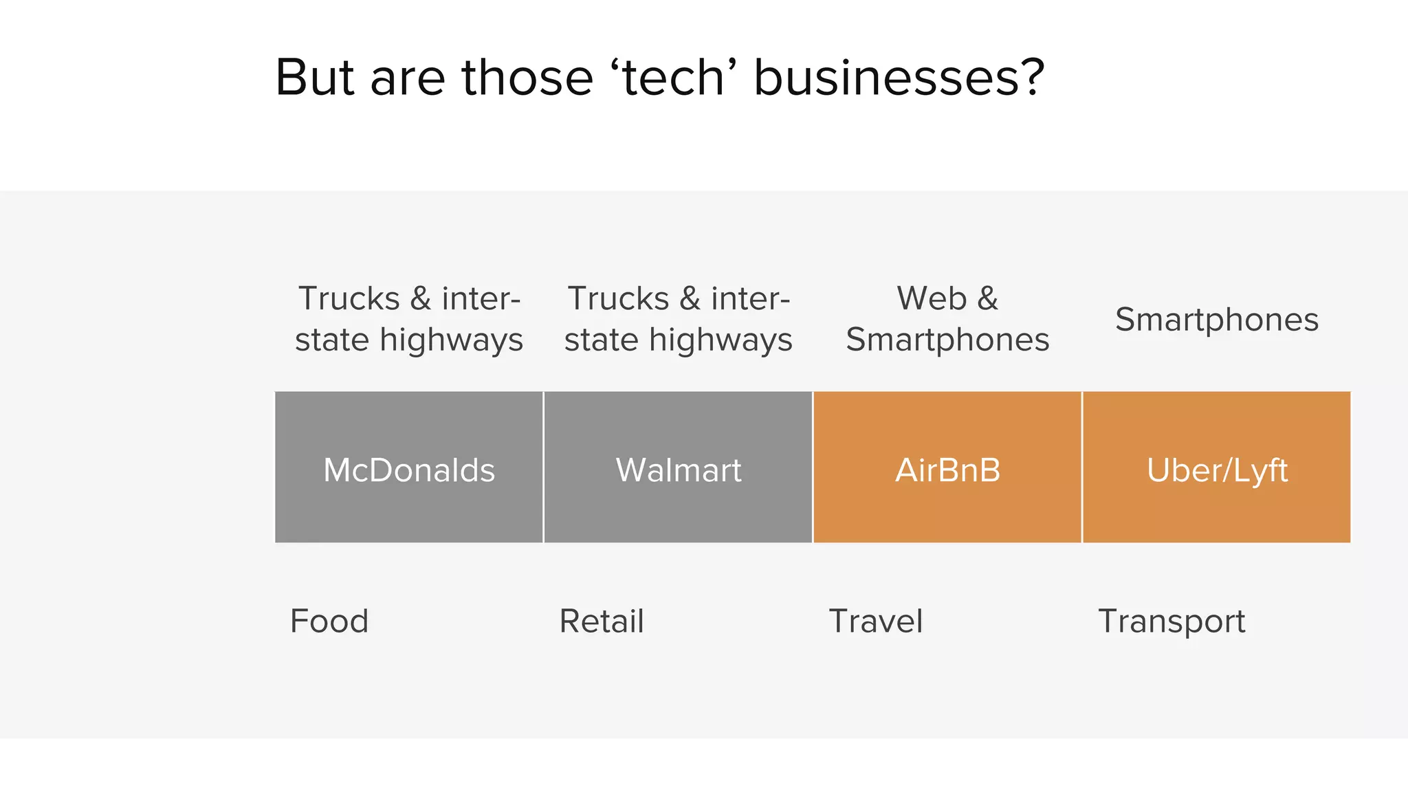 But are those ‘tech’ businesses? 
Trucks & inter-state 
highways 
Trucks & inter-state 
highways 
Web & 
Smartphones Smartphones 
McDonalds Walmart AirBnB Uber/Lyft 
Food Retail Travel Transport 
 