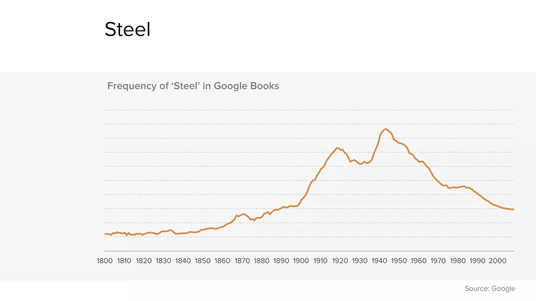 Steel 
1800 1810 1820 1830 1840 1850 1860 1870 1880 1890 1900 1910 1920 1930 1940 1950 1960 1970 1980 1990 2000 
Source: Google 
Frequency of ‘Steel’ in Google Books 
 