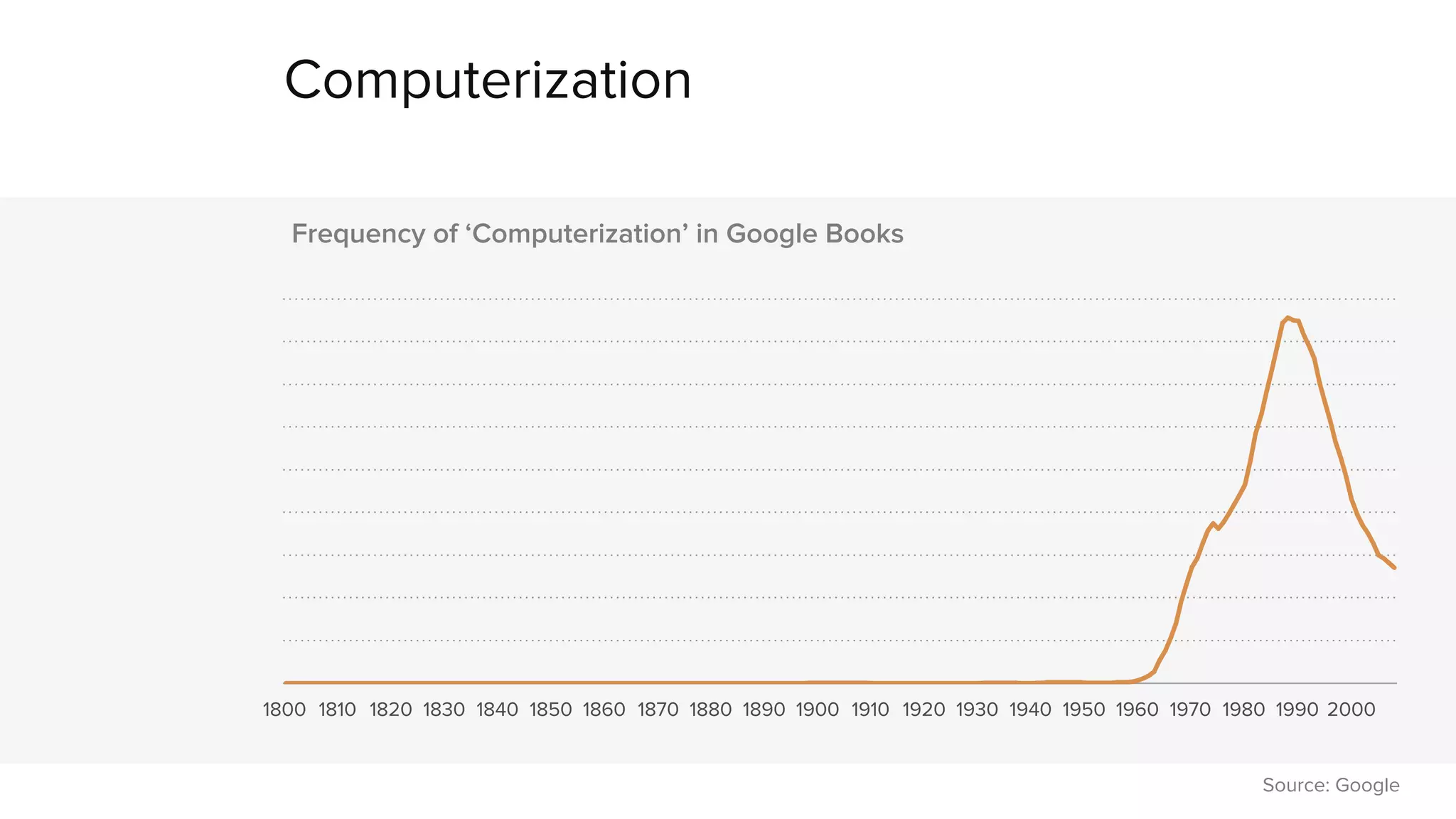 Computerization 
1800 1810 1820 1830 1840 1850 1860 1870 1880 1890 1900 1910 1920 1930 1940 1950 1960 1970 1980 1990 2000 
Source: Google 
Frequency of ‘Computerization’ in Google Books 
 