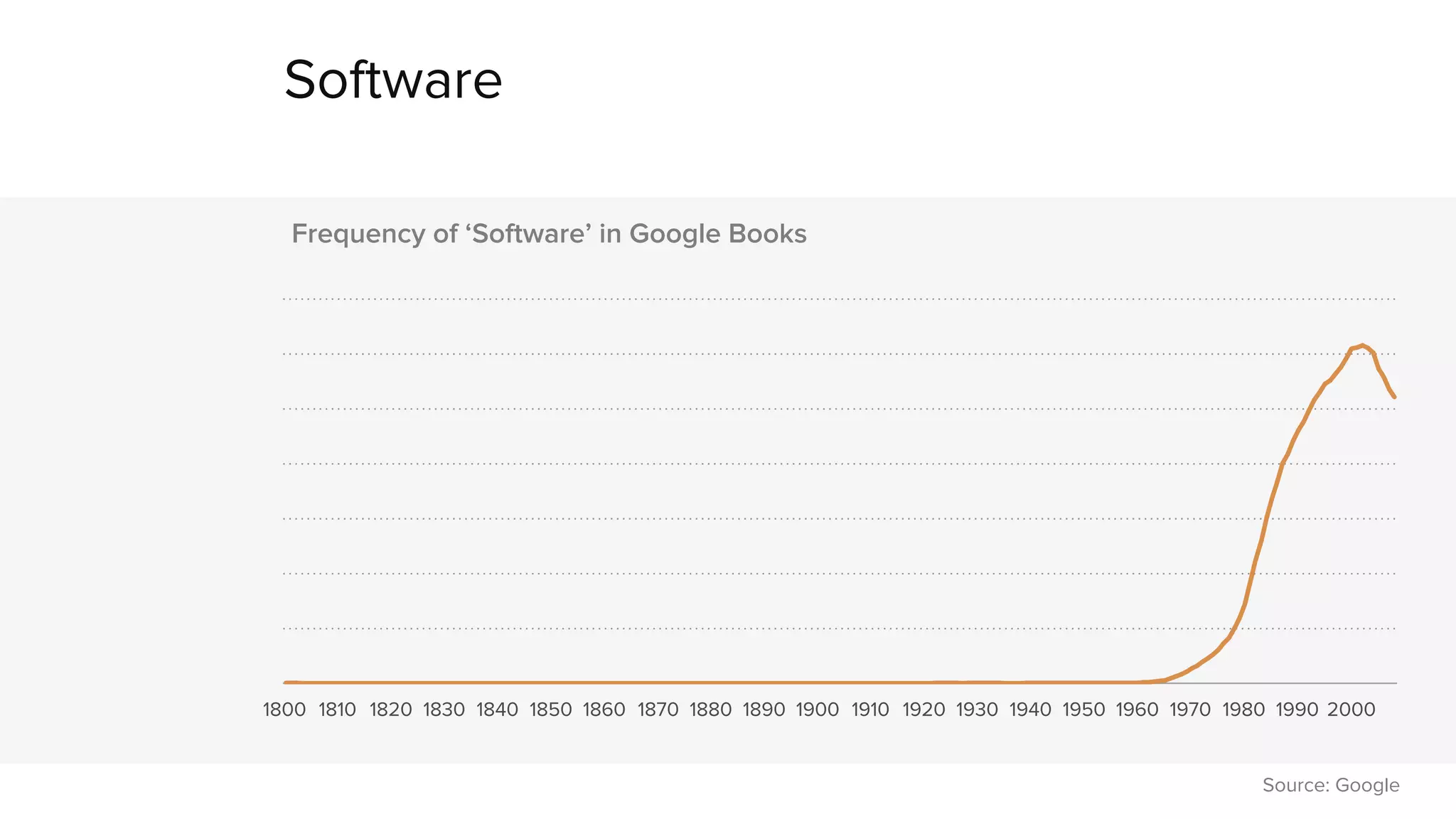 Software 
1800 1810 1820 1830 1840 1850 1860 1870 1880 1890 1900 1910 1920 1930 1940 1950 1960 1970 1980 1990 2000 
Source: Google 
Frequency of ‘Software’ in Google Books 
 