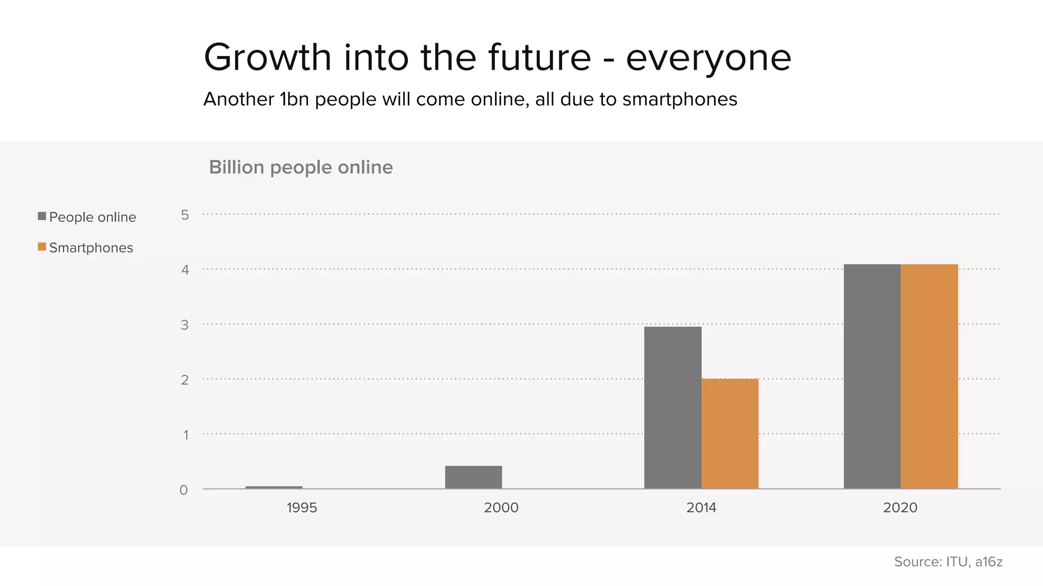 Growth into the future - everyone 
Another 1bn people will come online, all due to smartphones 
5 
4 
3 
2 
1 
0 
Billion people online 
1995 2000 2014 2020 
People online 
Smartphones 
Source: ITU, a16z 
 