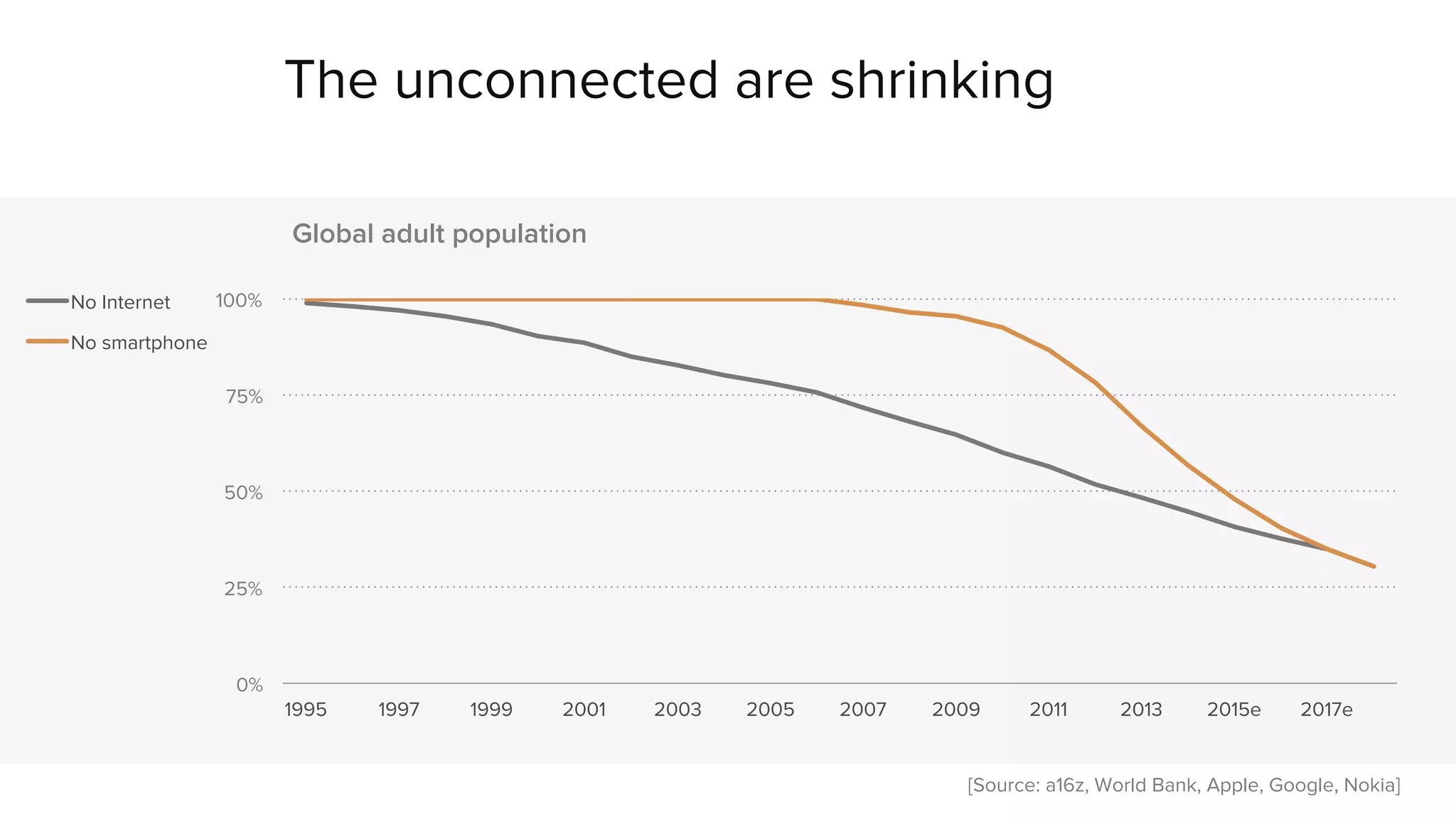 The unconnected are shrinking 
100% 
75% 
50% 
25% 
0% 
Global adult population 
1995 1997 1999 2001 2003 2005 2007 2009 2011 2013 2015e 2017e 
No Internet 
No smartphone 
[Source: a16z, World Bank, Apple, Google, Nokia] 
 