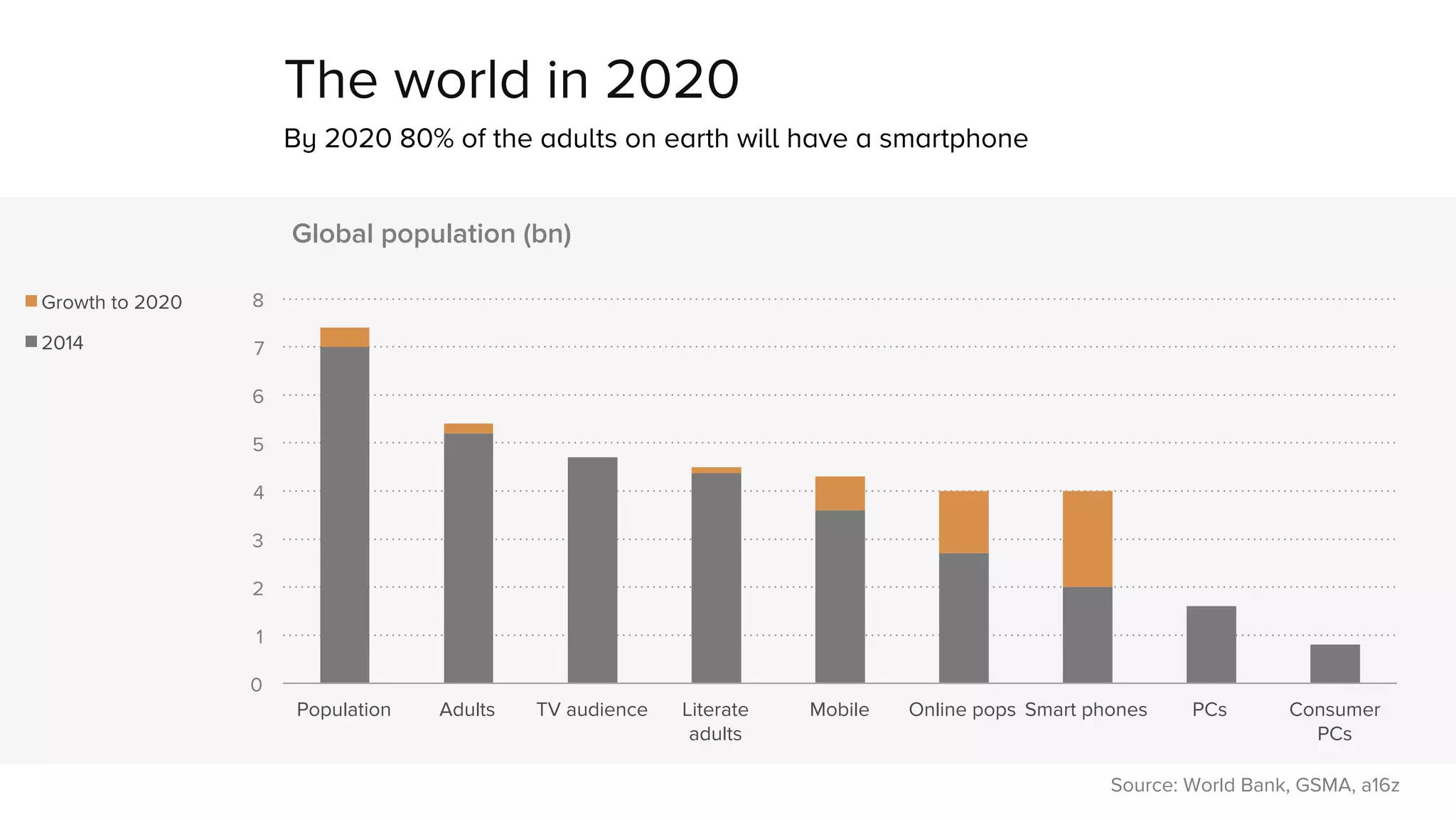 The world in 2020 
By 2020 80% of the adults on earth will have a smartphone 
8 
7 
6 
5 
4 
3 
2 
1 
0 
Population Adults TV audience Literate 
adults 
Mobile Online pops Smart phones PCs Consumer 
PCs 
Global population (bn) 
Growth to 2020 
2014 
Source: World Bank, GSMA, a16z 
 