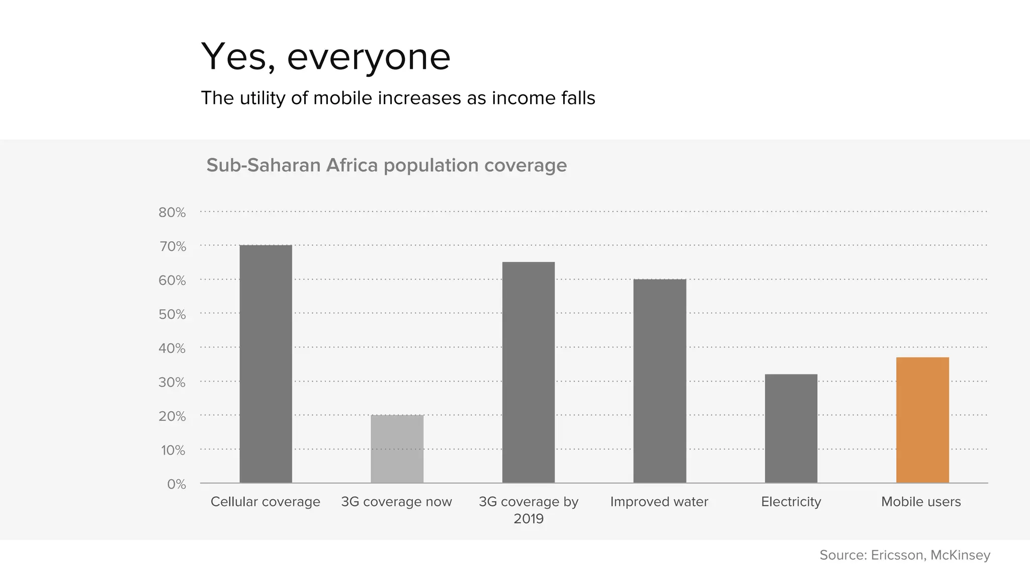Yes, everyone 
The utility of mobile increases as income falls 
80% 
70% 
60% 
50% 
40% 
30% 
20% 
10% 
0% 
Cellular coverage 3G coverage now 3G coverage by 
2019 
Improved water Electricity Mobile users 
Sub-Saharan Africa population coverage 
Source: Ericsson, McKinsey 
 