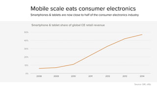 Mobile scale eats consumer electronics 
Smartphones & tablets are now close to half of the consumer electronics industry 
50% 
40% 
30% 
20% 
10% 
0% 
Smartphone & tablet share of global CE retail revenue 
2008 2009 2010 2011 2012 2013 2014 
Source: GfK, a16z 
 