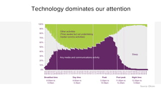 Technology dominates our attention 
Source: Ofcom 
 