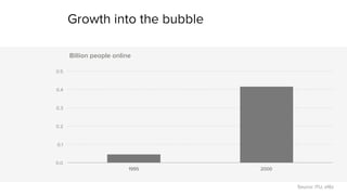 Growth into the bubble 
0.5 
0.4 
0.3 
0.2 
0.1 
0.0 
Billion people online 
1995 2000 
Source: ITU, a16z 
 