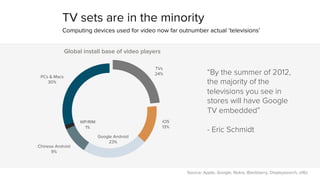 TV sets are in the minority 
Computing devices used for video now far outnumber actual ‘televisions’ 
Source: Apple, Googl...
