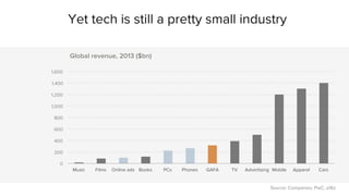 Yet tech is still a pretty small industry 
1,600 
1,400 
1,200 
1,000 
800 
600 
400 
200 
0 
Global revenue, 2013 ($bn) 
Music Films Online ads Books PCs Phones GAFA TV Advertising Mobile Apparel Cars 
Source: Companies, PwC, a16z 
 