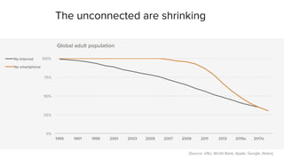 The unconnected are shrinking 
100% 
75% 
50% 
25% 
0% 
Global adult population 
1995 1997 1999 2001 2003 2005 2007 2009 2011 2013 2015e 2017e 
No Internet 
No smartphone 
[Source: a16z, World Bank, Apple, Google, Nokia] 
 