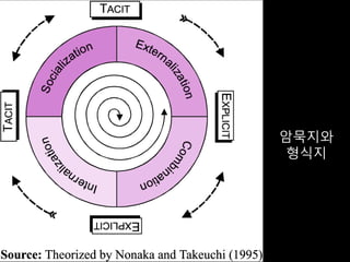 지나가는 핀잔에 취약합니다
-아이디어 생존전략
암묵지와
형식지
 