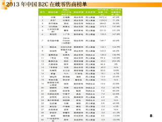 8 
2013年中国B2C在线零售商榜单 
 