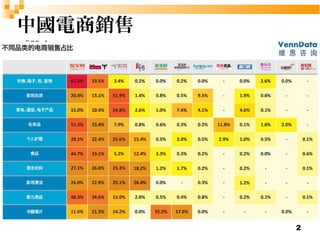 2 
中國電商銷售 
「雙十 
 