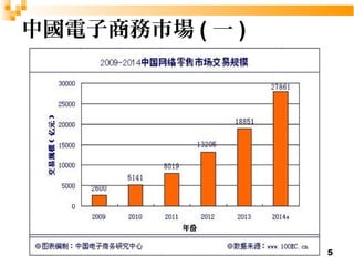 5 
中國電子商務市場(一) 
 