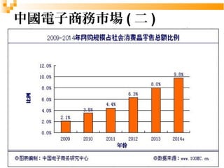 6 
中國電子商務市場(二) 
 