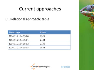 Current approaches 
0. Relational approach: table 
Timestamp Value 
2014:11:21 14:35:00 1321 
2014:11:21 14:35:01 2444 
2014:11:21 14:35:02 2135 
2014:11:21 14:35:03 1833 
 