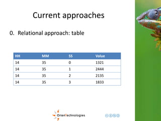 Current approaches 
0. Relational approach: table 
HH MM SS Value 
14 35 0 1321 
14 35 1 2444 
14 35 2 2135 
14 35 3 1833 
 
