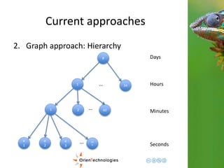 Current approaches 
2. Graph approach: Hierarchy 
e 
1 
e 
2 
e6 
0 
1 
1 
8 
24 
2 60 … 
… 
Days 
Hours 
Minutes 
Seconds 
… 
e 
3 
 