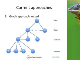 Current approaches 
2. Graph approach: mixed 
e 
1 
e 
2 
e6 
0 
1 
1 
8 
24 
2 60 … 
… 
Days 
Hours 
Minutes 
Seconds 
… 
e 
3 
 