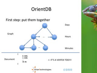 OrientDB 
First step: put them together 
1 
1 
8 
24 
2 60 … 
Days 
Hours 
Minutes 
… 
{ 
0: 1000, 
1: 1500. 
… 
59: 96 
} 
Graph 
Document <- IT’S A VERTEX TOO!!! 
 