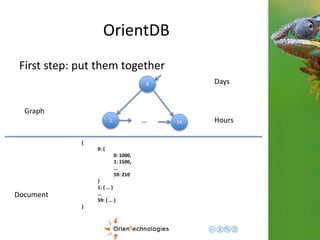 OrientDB 
First step: put them together 
1 
8 
24 
Days 
… Hours 
{ 
0: { 
0: 1000, 
1: 1500, 
… 
59: 210 
} 
1: { … } 
… 
59: { … } 
} 
Graph 
Document 
 