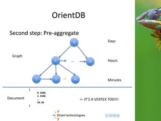 OrientDB 
Second step: Pre-aggregate 
1 
1 
8 
24 
2 60 … 
Days 
Hours 
Minutes 
… 
{ 
0: 1000, 
1: 1500. 
… 
59: 96 
} 
Graph 
Document <- IT’S A VERTEX TOO!!! 
 