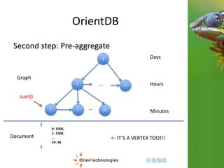 OrientDB 
Second step: Pre-aggregate 
1 
1 
8 
24 
2 60 … 
Days 
Hours 
Minutes 
… 
{ 
0: 1000, 
1: 1500. 
… 
59: 96 
} 
Graph 
sum() 
Document <- IT’S A VERTEX TOO!!! 
 