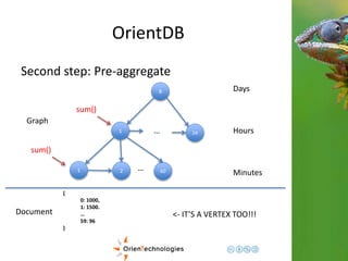 OrientDB 
Second step: Pre-aggregate 
1 
sum() 
1 
8 
24 
2 60 … 
Days 
Hours 
Minutes 
… 
{ 
0: 1000, 
1: 1500. 
… 
59: 96 
} 
Graph 
sum() 
Document <- IT’S A VERTEX TOO!!! 
 