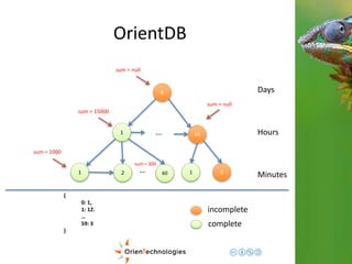 OrientDB 
1 
1 
8 
24 
2 60 … 
Days 
Hours 
Minutes 
… 
{ 
0: 1, 
1: 12. 
… 
59: 3 
} 
sum = 1000 
sum = 15000 
sum = 300 
1 2 
incomplete 
complete 
sum = null 
sum = null 
 