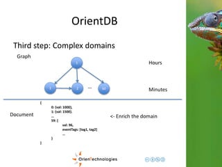 OrientDB 
Third step: Complex domains 
1 
1 2 60 … 
Hours 
Minutes 
{ 
0: {val: 1000}, 
1: {val: 1500}. 
… 
59: { 
val: 96, 
eventTags: [tag1, tag2] 
… 
} 
} 
Graph 
Document <- Enrich the domain 
 
