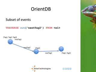 OrientDB 
Subset of events 
TRAVERSE out(‘nextTag2’) FROM <e1> 
e 
1 
nextTag1 
nextTag2 e 
e 
3 
5 
nextTag2 
[Tag1, Tag2, Tag3] 
[Tag1, Tag2] 
[Tag2] 
 