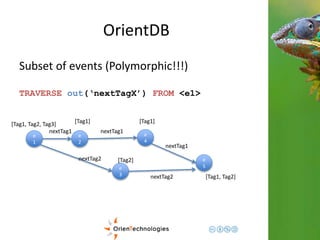 OrientDB 
Subset of events (Polymorphic!!!) 
TRAVERSE out(‘nextTagX’) FROM <e1> 
e 
1 
e 
2 
nextTag1 
e 
3 
nextTag2 
e 
4 
nextTag1 
e 
5 
nextTag1 
nextTag2 
[Tag1, Tag2, Tag3] [Tag1] 
[Tag1, Tag2] 
[Tag1] 
[Tag2] 
 