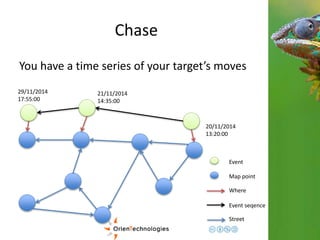 Chase 
You have a time series of your target’s moves 
21/11/2014 
14:35:00 
20/11/2014 
13:20:00 
Event 
Map point 
Where 
Event seqence 
Street 
29/11/2014 
17:55:00 
 