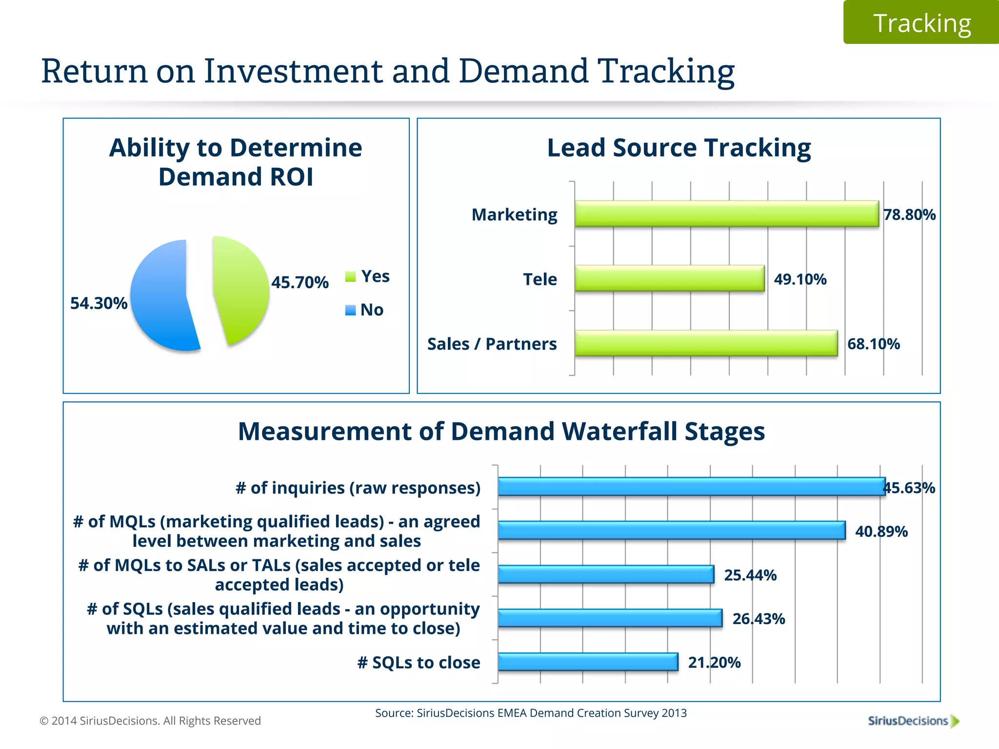 Return on Investment and Demand Tracking 
Ability to Determine 
Measurement of Demand Waterfall Stages 
# of inquiries (raw responses) 
# of MQLs (marketing qualified leads) - an agreed 
level between marketing and sales 
# of MQLs to SALs or TALs (sales accepted or tele 
# of SQLs (sales qualified leads - an opportunity 
with an estimated value and time to close) 
© 2014 SiriusDecisions. All Rights Reserved 
45.70% 
54.30% 
Demand ROI 
Yes 
No 
68.10% 
Lead Source Tracking 
49.10% 
78.80% 
Marketing 
Tele 
Sales / Partners 
Source: SiriusDecisions EMEA Demand Creation Survey 2013 
Tracking 
25.44% 
26.43% 
21.20% 
45.63% 
40.89% 
# SQLs to close 
accepted leads) 
 