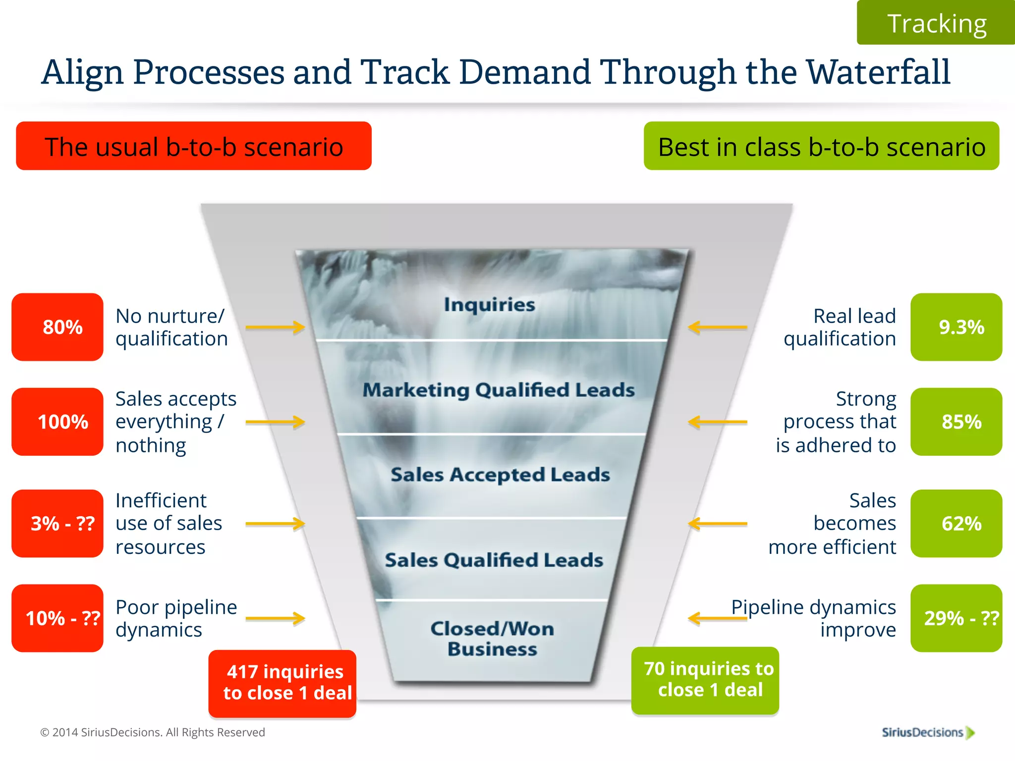 Align Processes and Track Demand Through the Waterfall 
The usual b-to-b scenario Best in class b-to-b scenario 
80% No nurture/ 
qualification 
100% 
Sales accepts 
everything / 
nothing 
3% - ?? 
Inefficient 
use of sales 
resources 
10% - ?? Poor pipeline 
dynamics 
© 2014 SiriusDecisions. All Rights Reserved 
Real lead 9.3% 
qualification 
85% 
Strong 
process that 
is adhered to 
62% 
Sales 
becomes 
more efficient 
Pipeline dynamics 29% - ?? 
improve 
417 inquiries 
to close 1 deal 
70 inquiries to 
close 1 deal 
Tracking 
 