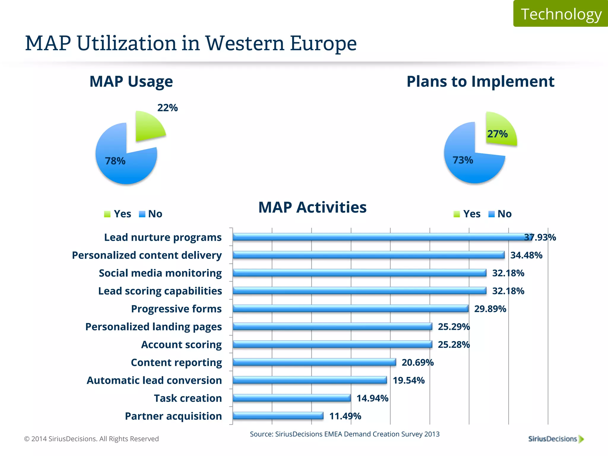 MAP Utilization in Western Europe 
MAP Usage 
Lead nurture programs 
Personalized content delivery 
Social media monitoring 
Lead scoring capabilities 
Progressive forms 
Personalized landing pages 
Account scoring 
Content reporting 
Automatic lead conversion 
Task creation 
© 2014 SiriusDecisions. All Rights Reserved 
14.94% 
Plans to Implement 
20.69% 
25.29% 
Source: SiriusDecisions EMEA Demand Creation Survey 2013 
Technology 
11.49% 
19.54% 
25.28% 
37.93% 
32.18% 
32.18% 
29.89% 
34.48% 
Partner acquisition 
MAP Activities 
27% 
73% 
Yes No 
22% 
78% 
Yes No 
 