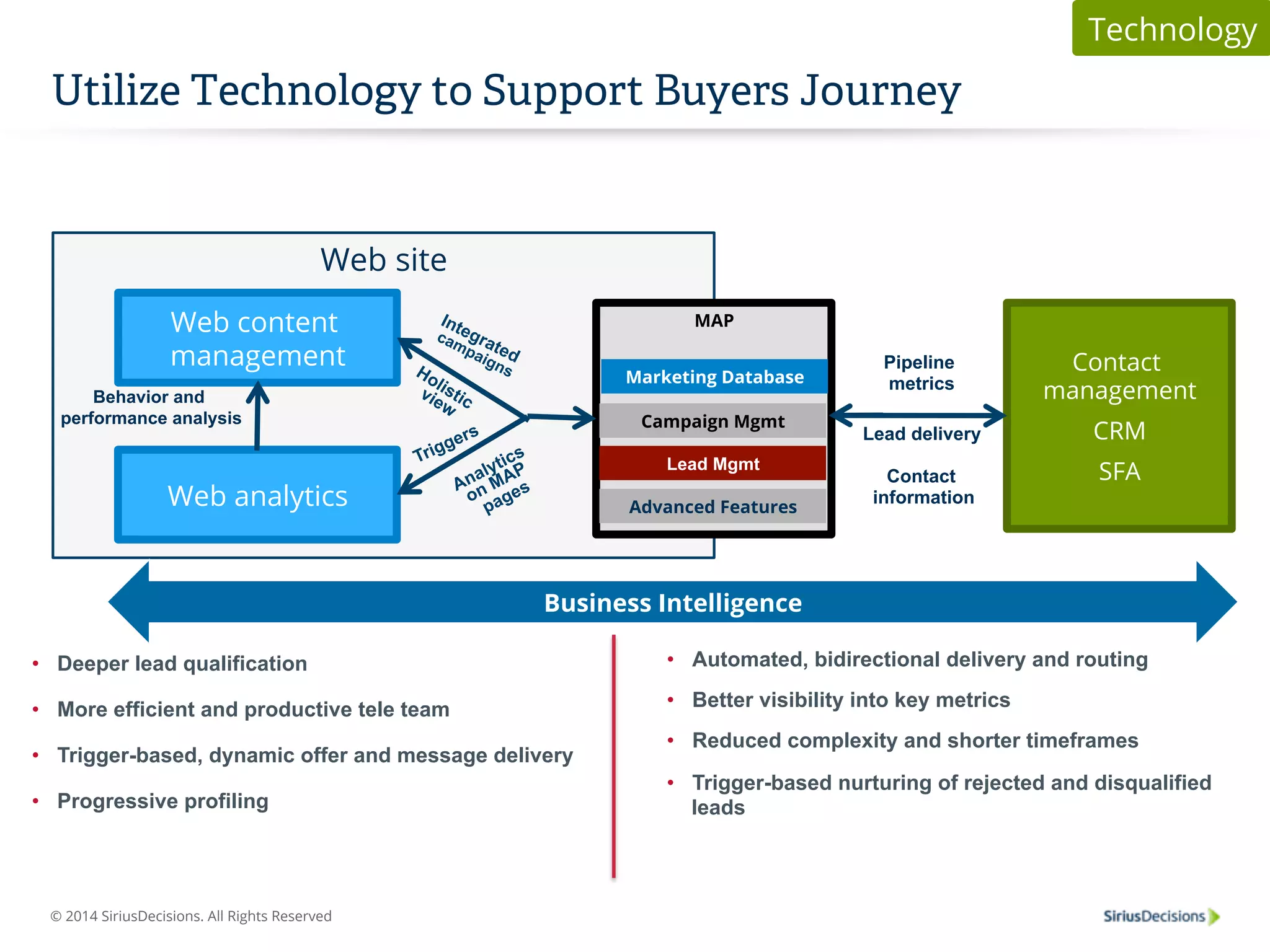 Utilize Technology to Support Buyers Journey 
Web site 
Web content 
management 
Web analytics 
© 2014 SiriusDecisions. All Rights Reserved 
MAP 
Technology 
Contact 
management 
CRM 
SFA 
Behavior and 
performance analysis 
Pipeline 
Marketing Database metrics 
Campaign Mgmt 
Lead delivery 
Contact 
information 
Lead Mgmt 
Advanced Features 
Business Intelligence 
• Deeper lead qualification 
• More efficient and productive tele team 
• Trigger-based, dynamic offer and message delivery 
• Progressive profiling 
• Automated, bidirectional delivery and routing 
• Better visibility into key metrics 
• Reduced complexity and shorter timeframes 
• Trigger-based nurturing of rejected and disqualified 
leads 
 