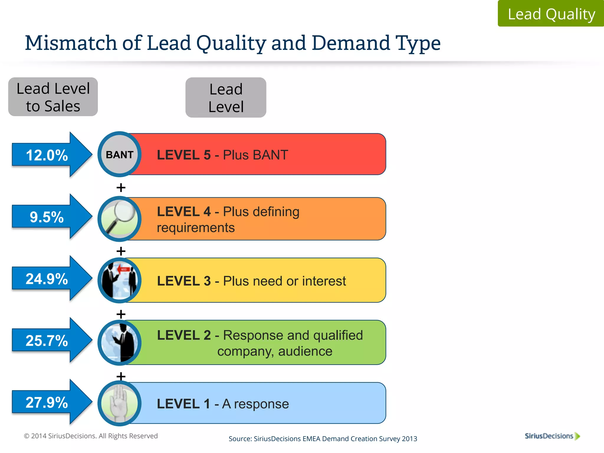Mismatch of Lead Quality and Demand Type 
LEVEL 5 - Plus BANT 
LEVEL 4 - Plus defining 
requirements 
LEVEL 3 - Plus need or interest 
LEVEL 2 - Response and qualified 
LEVEL 1 - A response 
BANT 
+ 
+ 
+ 
Lead Level 
to Sales 
12.0% 
9.5% 
24.9% 
© 2014 SiriusDecisions. All Rights Reserved 
company, audience 
+ 
Lead 
Level 
25.7% 
27.9% 
Source: SiriusDecisions EMEA Demand Creation Survey 2013 
Lead Quality 
 