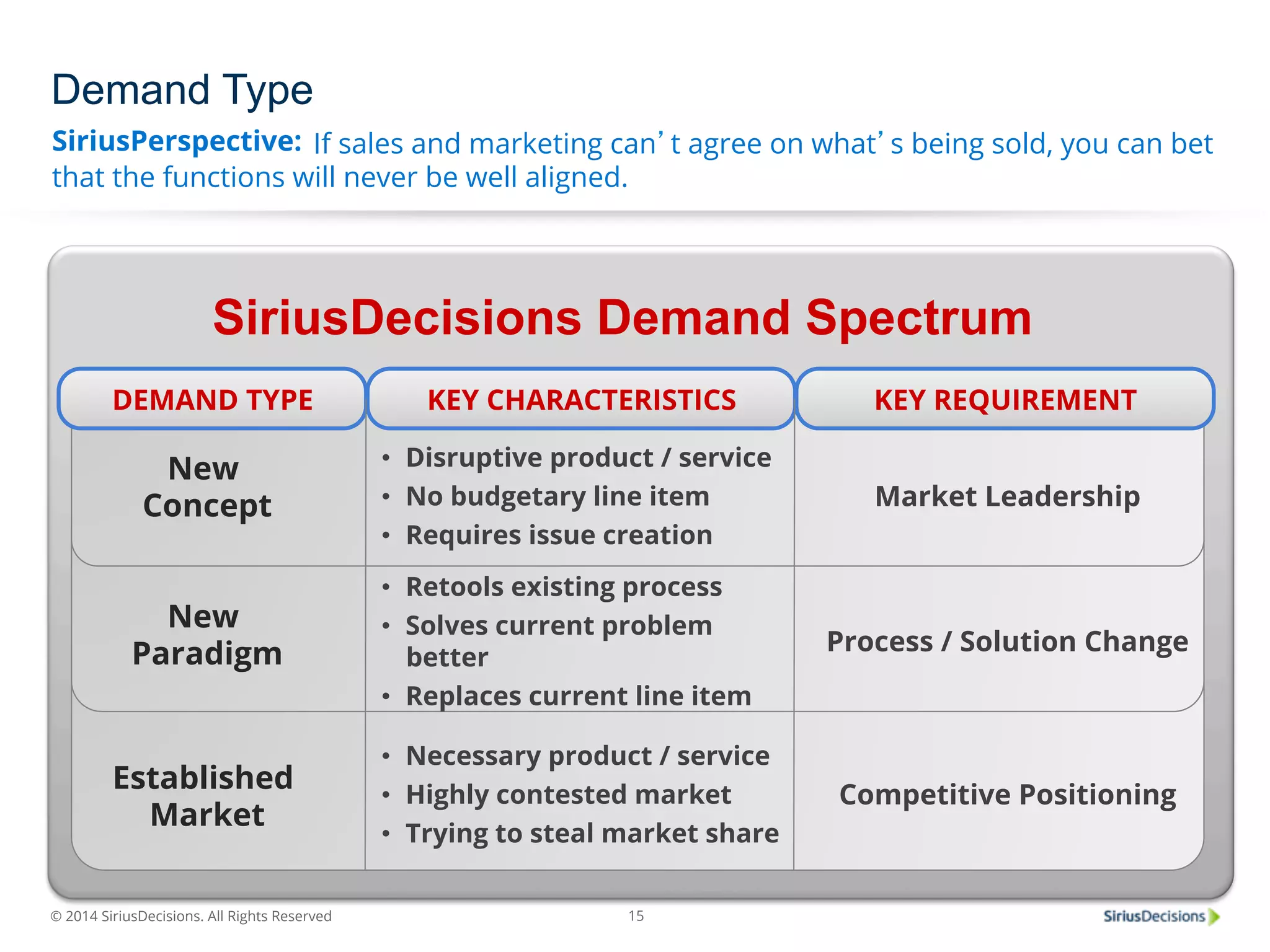 Demand Type 
SiriusDecisions Demand Spectrum 
DEMAND TYPE KEY CHARACTERISTICS KEY REQUIREMENT 
New 
Concept 
© 2014 SiriusDecisions. All Rights Reserved 
15 
SiriusPerspective: 
If sales and marketing can’t agree on what’s being sold, you can bet 
that the functions will never be well aligned. 
Established 
Market 
• Disruptive product / service 
• No budgetary line item 
• Requires issue creation 
New 
Paradigm 
Market Leadership 
• Retools existing process 
• Solves current problem 
better 
• Replaces current line item 
Process / Solution Change 
• Necessary product / service 
• Highly contested market 
• Trying to steal market share 
Competitive Positioning 
 