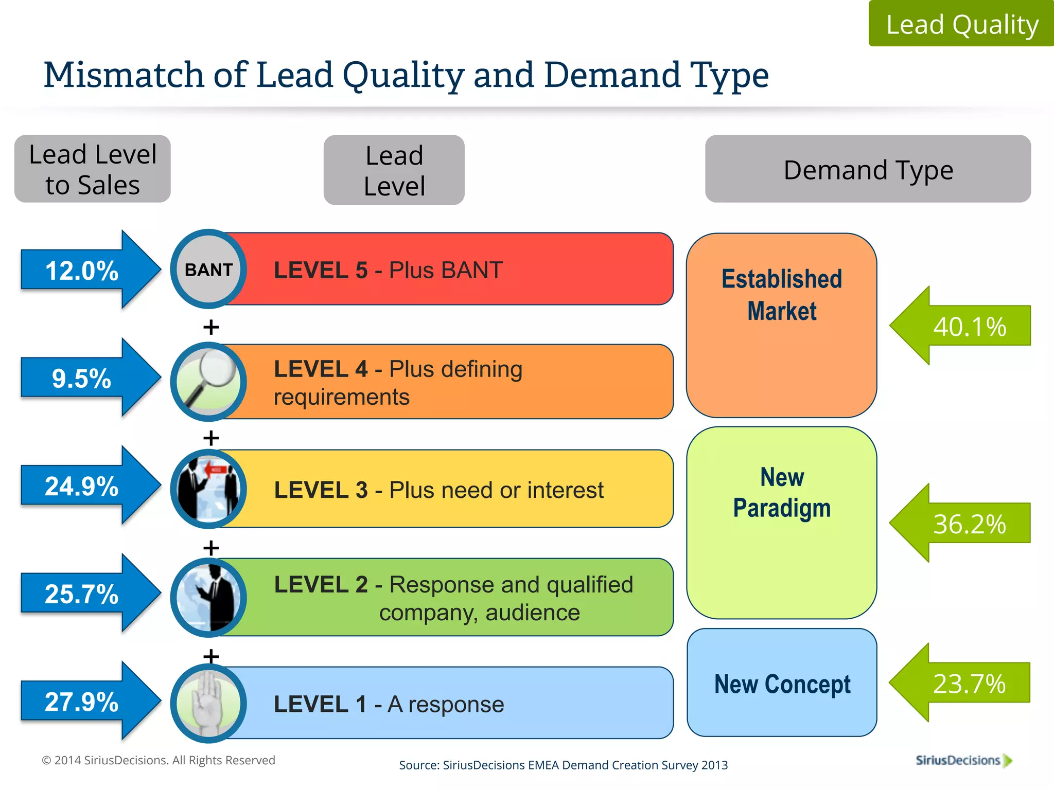 Mismatch of Lead Quality and Demand Type 
LEVEL 5 - Plus BANT 
LEVEL 4 - Plus defining 
requirements 
LEVEL 3 - Plus need or interest 
LEVEL 2 - Response and qualified 
LEVEL 1 - A response 
BANT 
+ 
+ 
+ 
Lead Level 
to Sales 
12.0% 
9.5% 
24.9% 
© 2014 SiriusDecisions. All Rights Reserved 
company, audience 
+ 
Lead 
Level 
25.7% 
27.9% 
Demand Type 
40.1% 
36.2% 
23.7% 
Established 
Market 
New 
Paradigm 
New Concept 
Source: SiriusDecisions EMEA Demand Creation Survey 2013 
Lead Quality 
 
