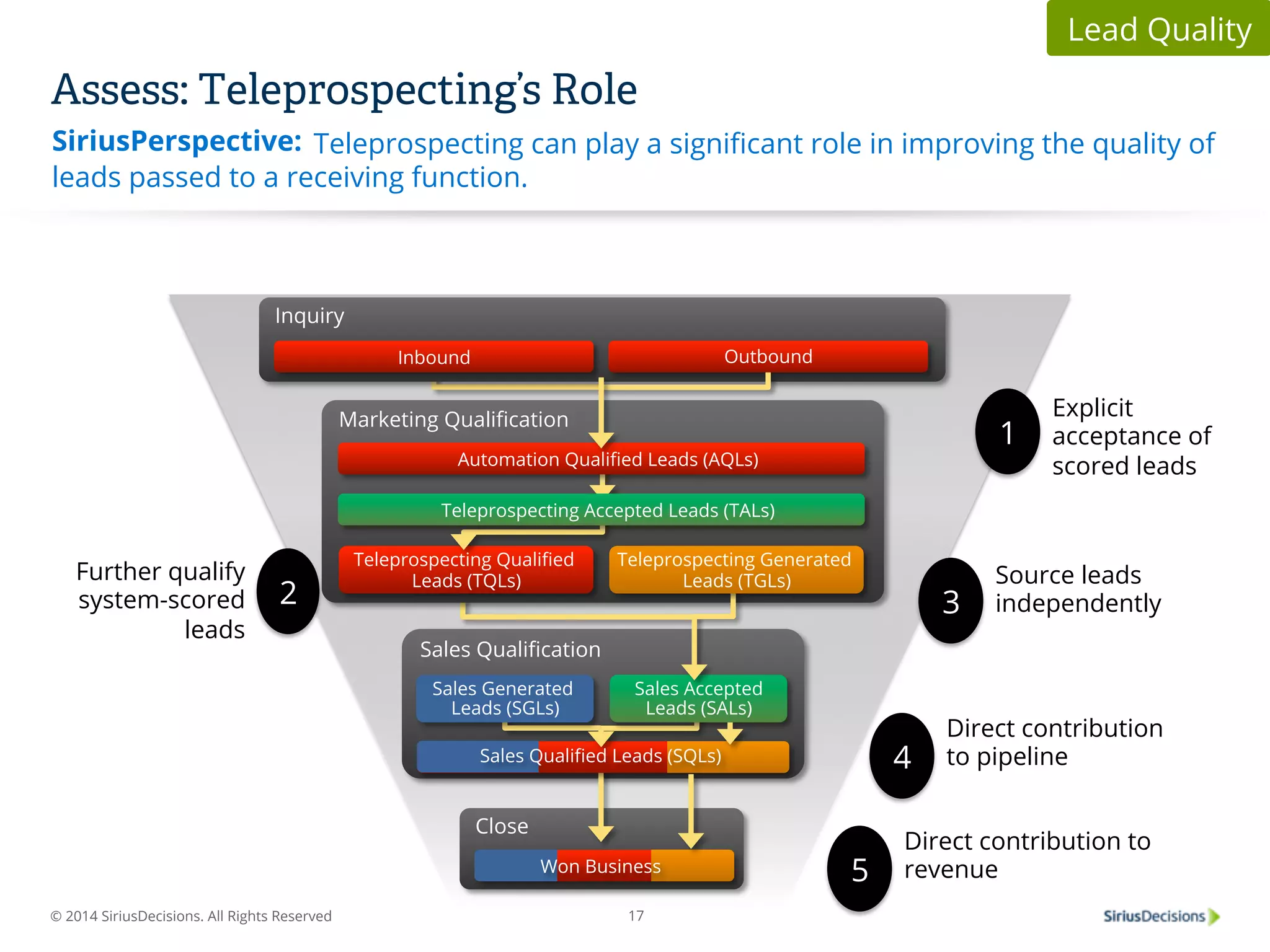 Assess: Teleprospecting’s Role 
Lead Quality 
Teleprospecting can play a significant role in improving the quality of 
© 2014 SiriusDecisions. All Rights Reserved 
Automation Qualified Leads (AQLs) 
Teleprospecting Accepted Leads (TALs) 
Teleprospecting Generated 
17 
SiriusPerspective: 
Marketing Qualification 
Sales Qualification 
Sales Generated 
Leads (SGLs) 
Close 
Inquiry 
Inbound Outbound 
Teleprospecting Qualified 
Leads (TQLs) 
Leads (TGLs) 
Sales Accepted 
Leads (SALs) 
Sales Qualified Leads (SQLs) 
Won Business 
leads passed to a receiving function. 
1 
Explicit 
acceptance of 
scored leads 
3 
Source leads 
2 independently 
Further qualify 
system-scored 
leads 
4 
Direct contribution 
to pipeline 
5 
Direct contribution to 
revenue 
 