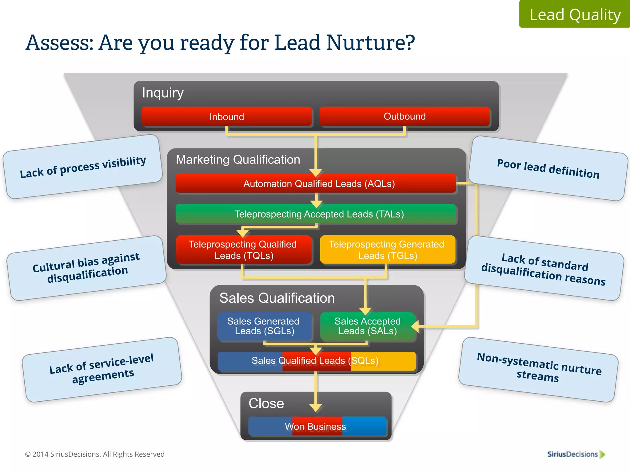 Assess: Are you ready for Lead Nurture? 
Cultural bias against 
disqualification 
© 2014 SiriusDecisions. All Rights Reserved 
Marketing Qualification 
Automation Qualified Leads (AQLs) 
Teleprospecting Accepted Leads (TALs) 
Teleprospecting Generated 
Sales Qualification 
Close 
Inquiry 
Inbound Outbound 
Teleprospecting Qualified 
Leads (TQLs) 
Sales Generated 
Leads (SGLs) 
Leads (TGLs) 
Sales Accepted 
Leads (SALs) 
Sales Qualified Leads (SQLs) 
Won Business 
Lack of process visibility 
Lead Quality 
Poor lead definition 
Lack of standard 
disqualification reasons 
Lack of service-level 
agreements 
Non-systematic nurture 
streams 
 